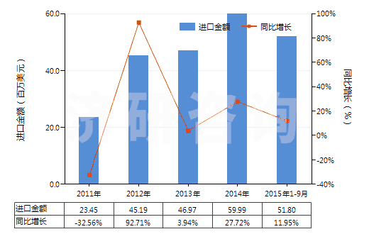 2011-2015年9月中國(guó)零售包裝的除草劑成藥(HS38089311)進(jìn)口總額及增速統(tǒng)計(jì)